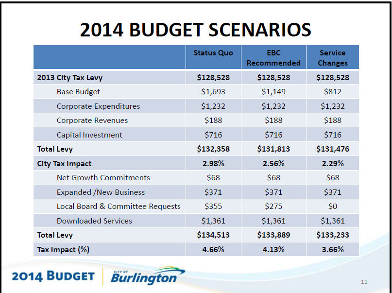 Budget Scenarios 2014 Burlington Gazette Local News Politics Community