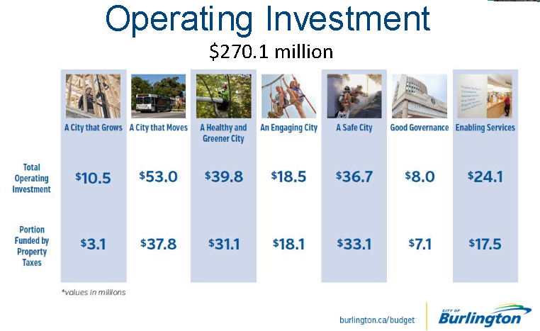 Operating Investment