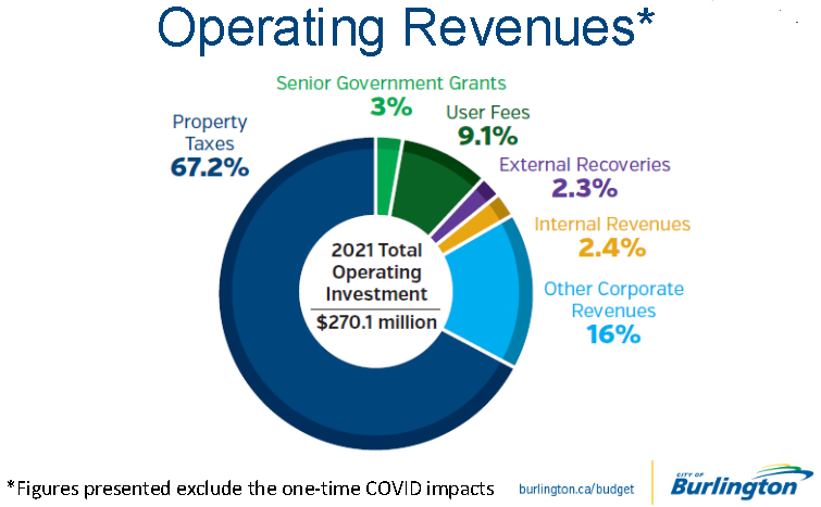 Operating revenues