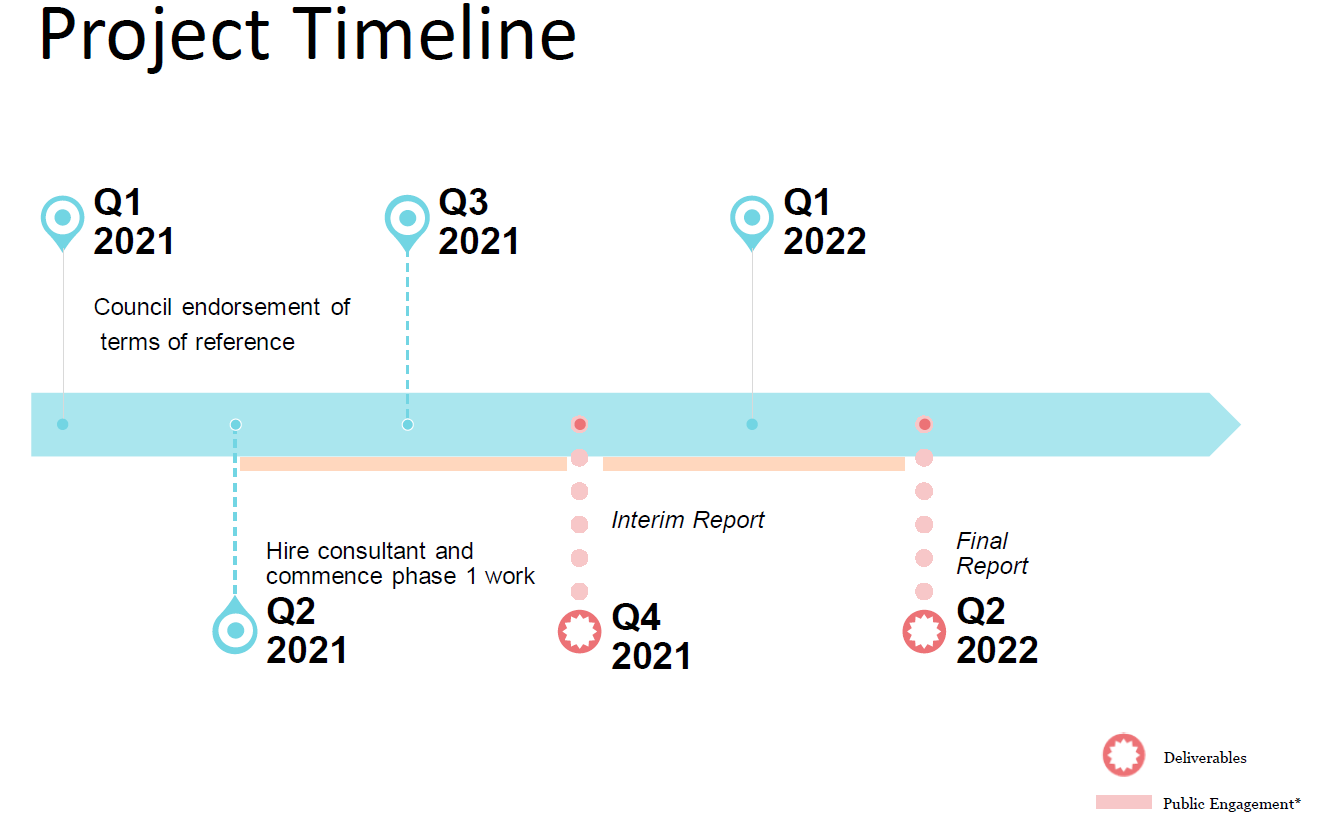 Project time line