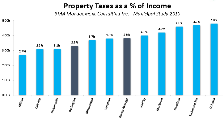 tax as % of income