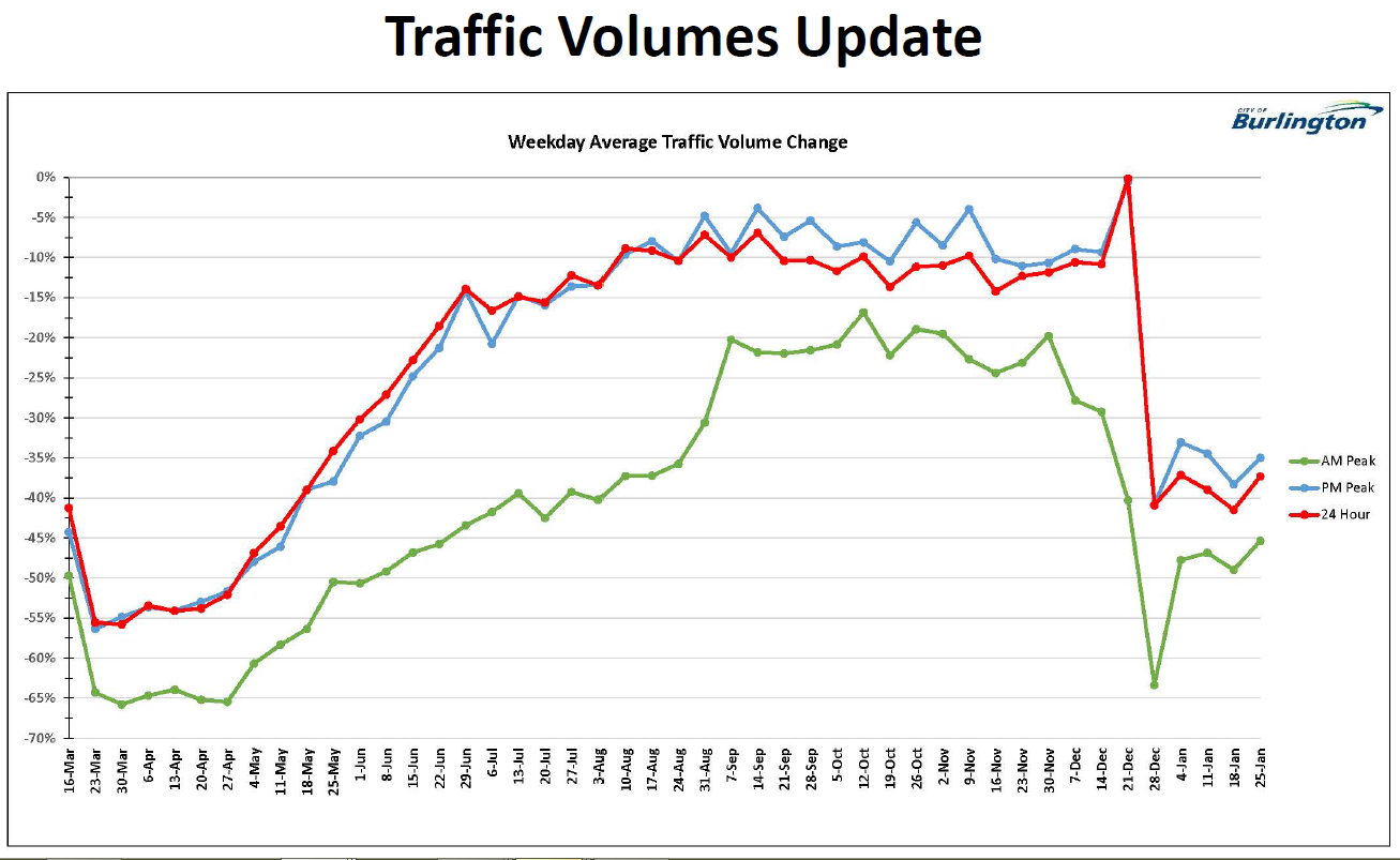 traffic volumes