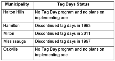 Tag day data 1