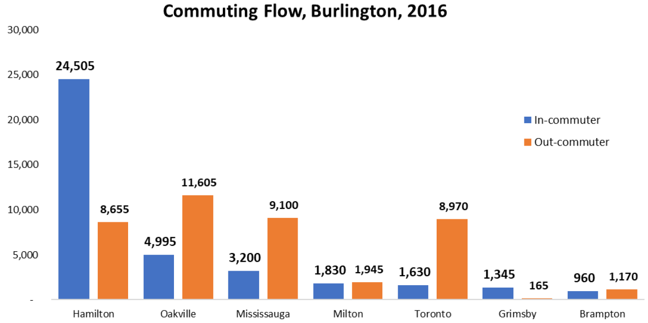 commuting flow