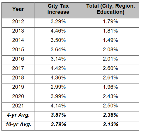 historical tax increases